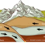 Geological Processes