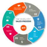 The Ultimate Guide to the Sales Process: How GetAccept Transforms Sales Efficiency