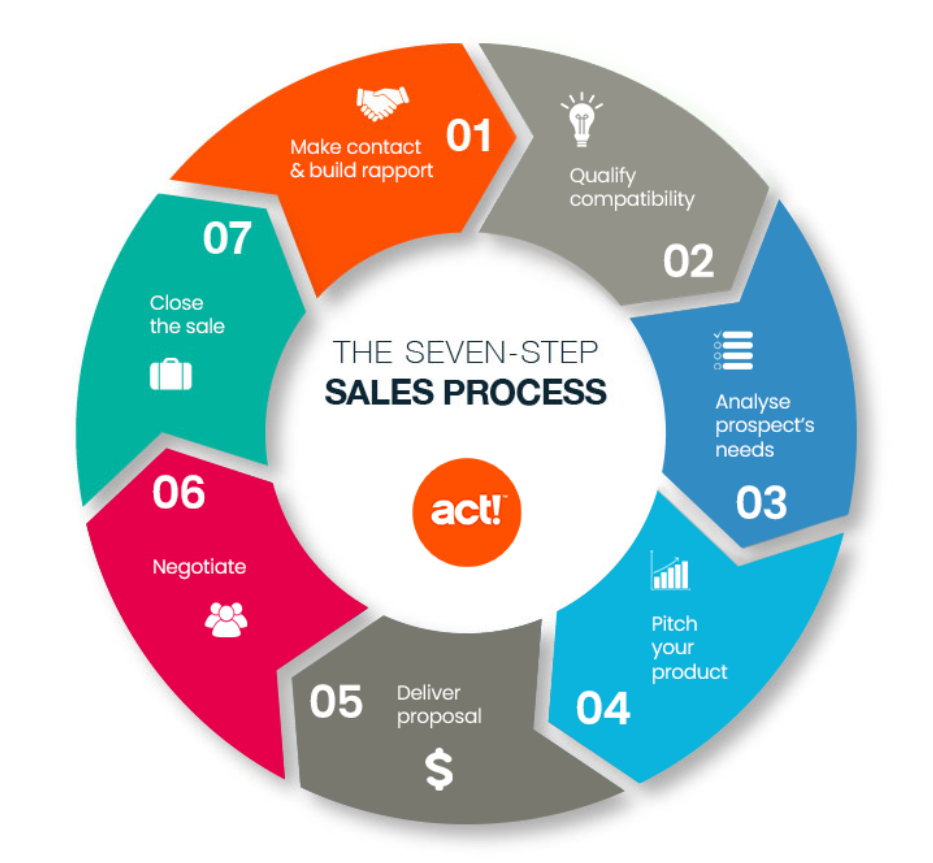 The Ultimate Guide to the Sales Process: How GetAccept Transforms Sales Efficiency