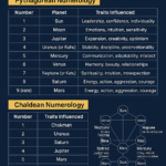 Numerology