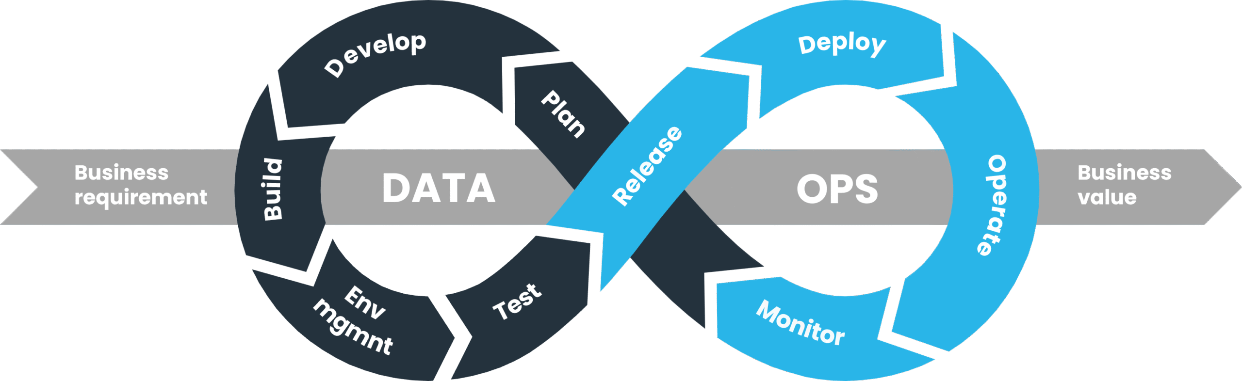 DataOps