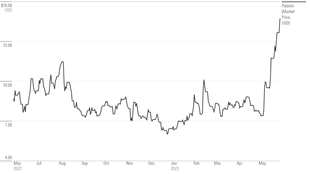 Palantir Stock Analysis