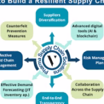 Global Supply Chain Resilience and Quality Assurance: The Pillars of a World-Class Dietary Supplement CDMO