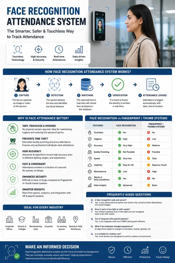 How Face Recognition Attendance Systems Work — And Why They’re Better Than Fingerprint or Thumb Attendance Machines