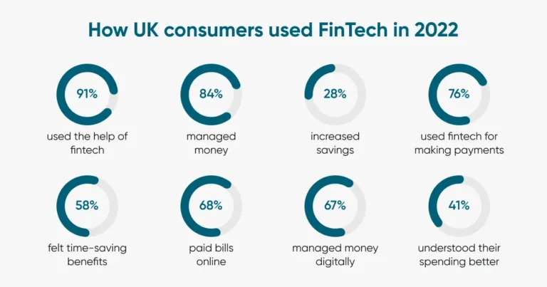 How Fintech Is Changing the Way UK Consumers Compare Borrowing Options