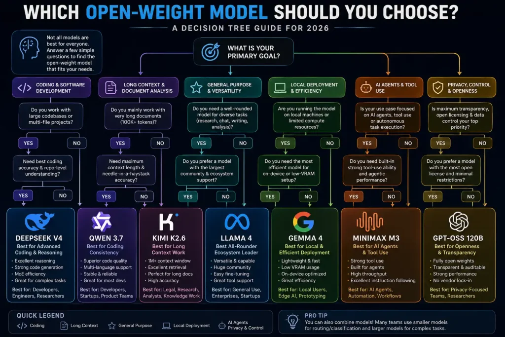 Which Open-Weight Model Should You Choose