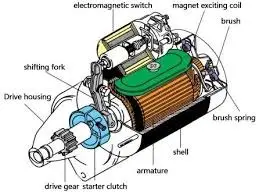 The Working Principle and Structure of an Automotive Starter