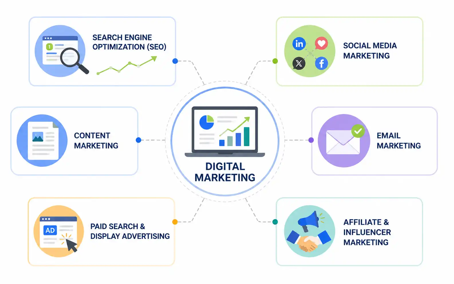 Types of Digital Marketing: Understanding the Channels That Deliver Results